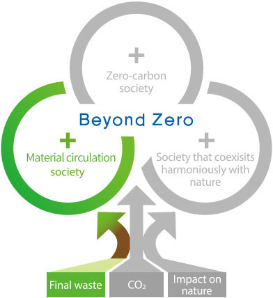 Resource Circulation