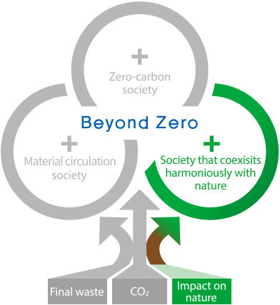 Coexistence with Nature