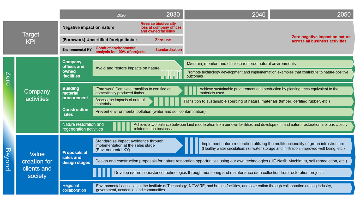 Road Map of Coexistence with Nature