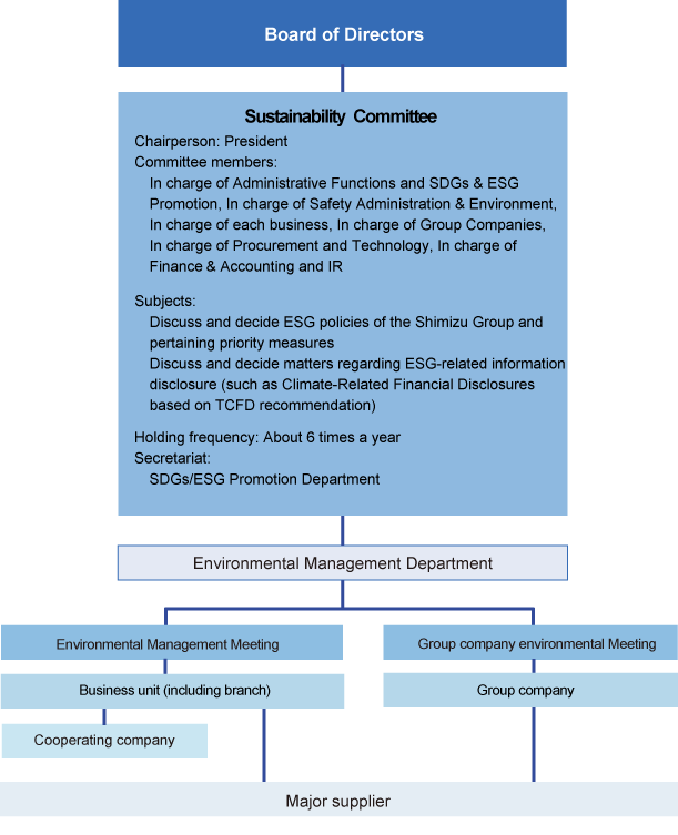 Shimizu Group Governance Structure for Environmental Issues