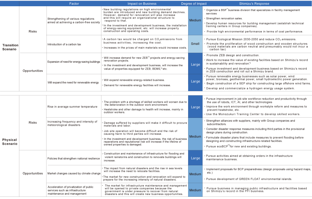 Main Shimizu Group Climate-related Risks and Opportunities