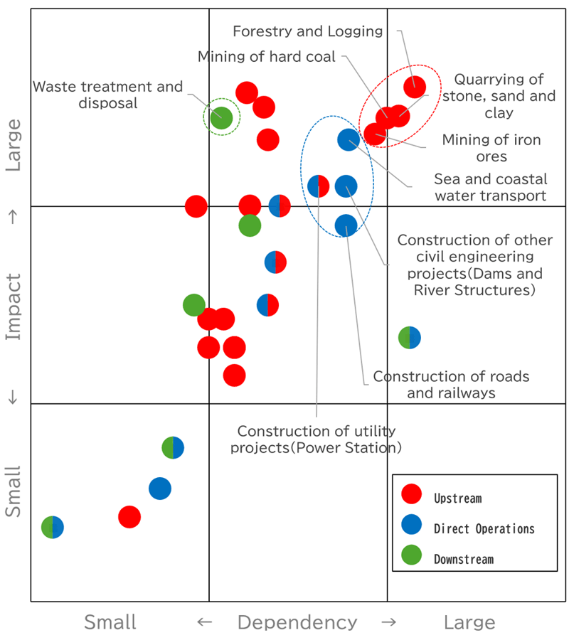 Summary of the Dependencies and Impacts on Nature (Ecosystem Services) in the Three Businesses