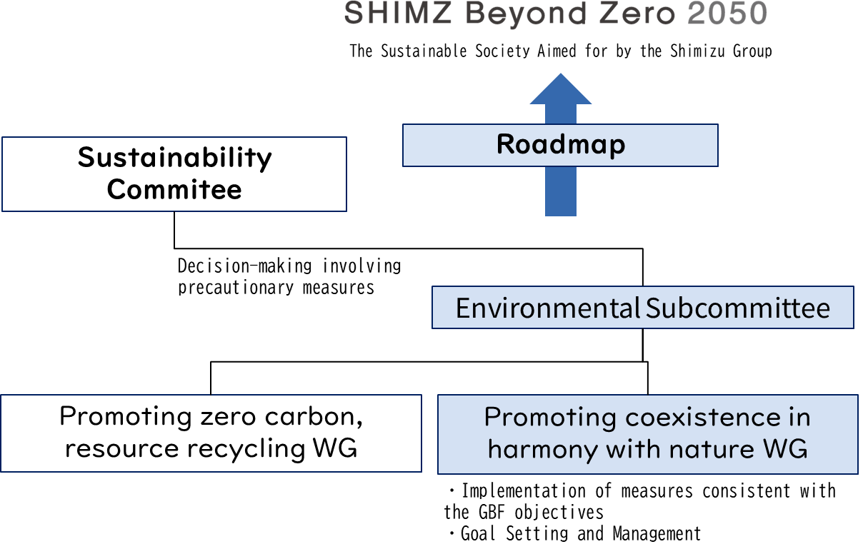 Roadmap for SHIMZ Zero 2050
