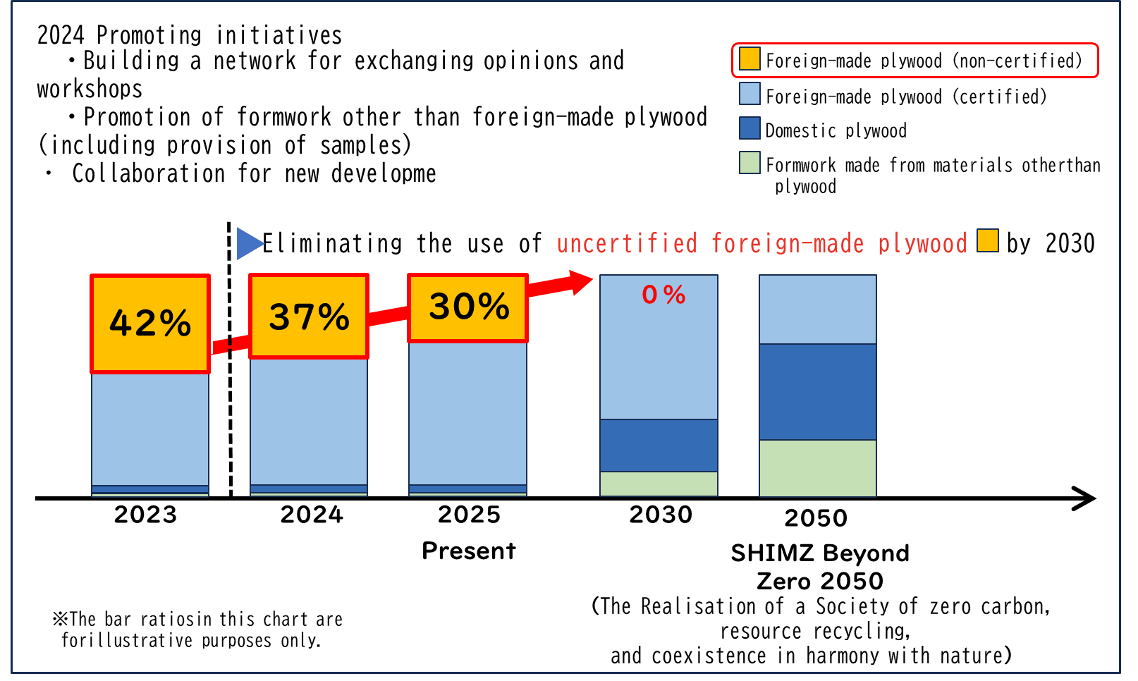 Goals and progress toward eliminate the use of non-certified foreign plywood (“Zero” use target)