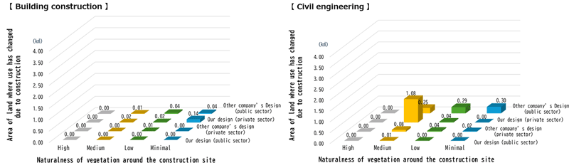 C1.1：Extent of Land/Ocean/Marine Use Change = Land Use Changes Resulting from Construction (Projects Completed in FY2025)