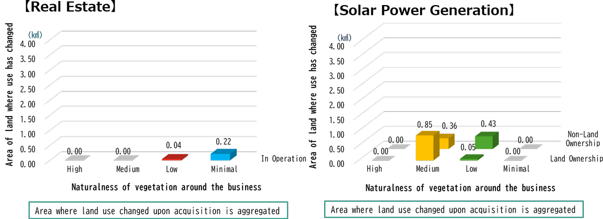 C1.1：Extent of Land/Freshwater/Ocean Use Change = Land Areas with Use Changes (Projects in Operation During FY2025)