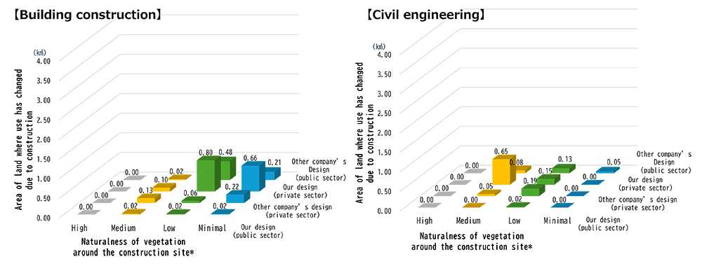 C1.1 by Degree of Nature and Type of Business