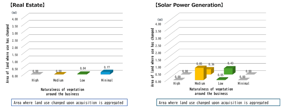 C1.1 by Degree of Nature and Type of Business