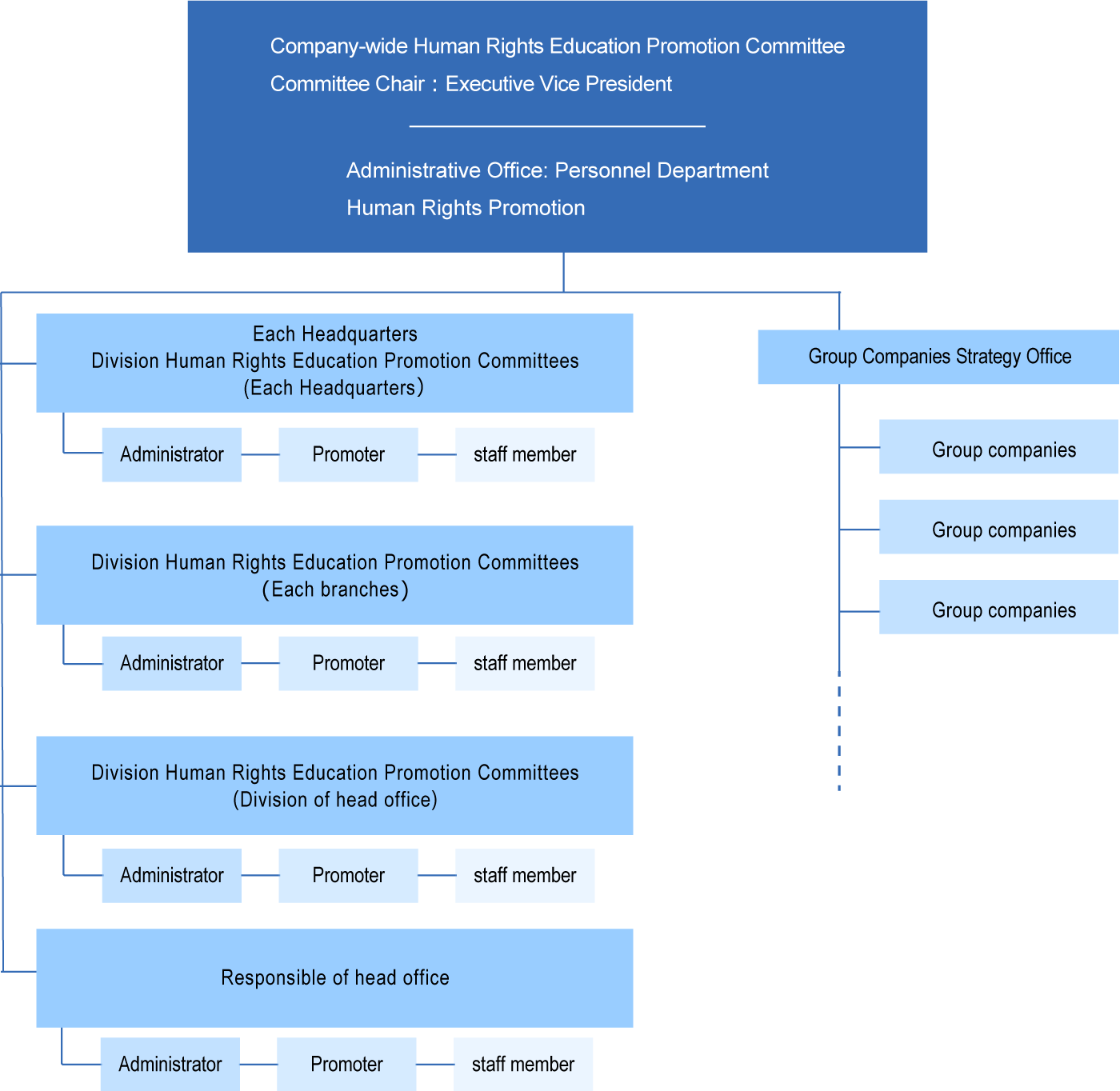 Human Rights Education Promotion Structure