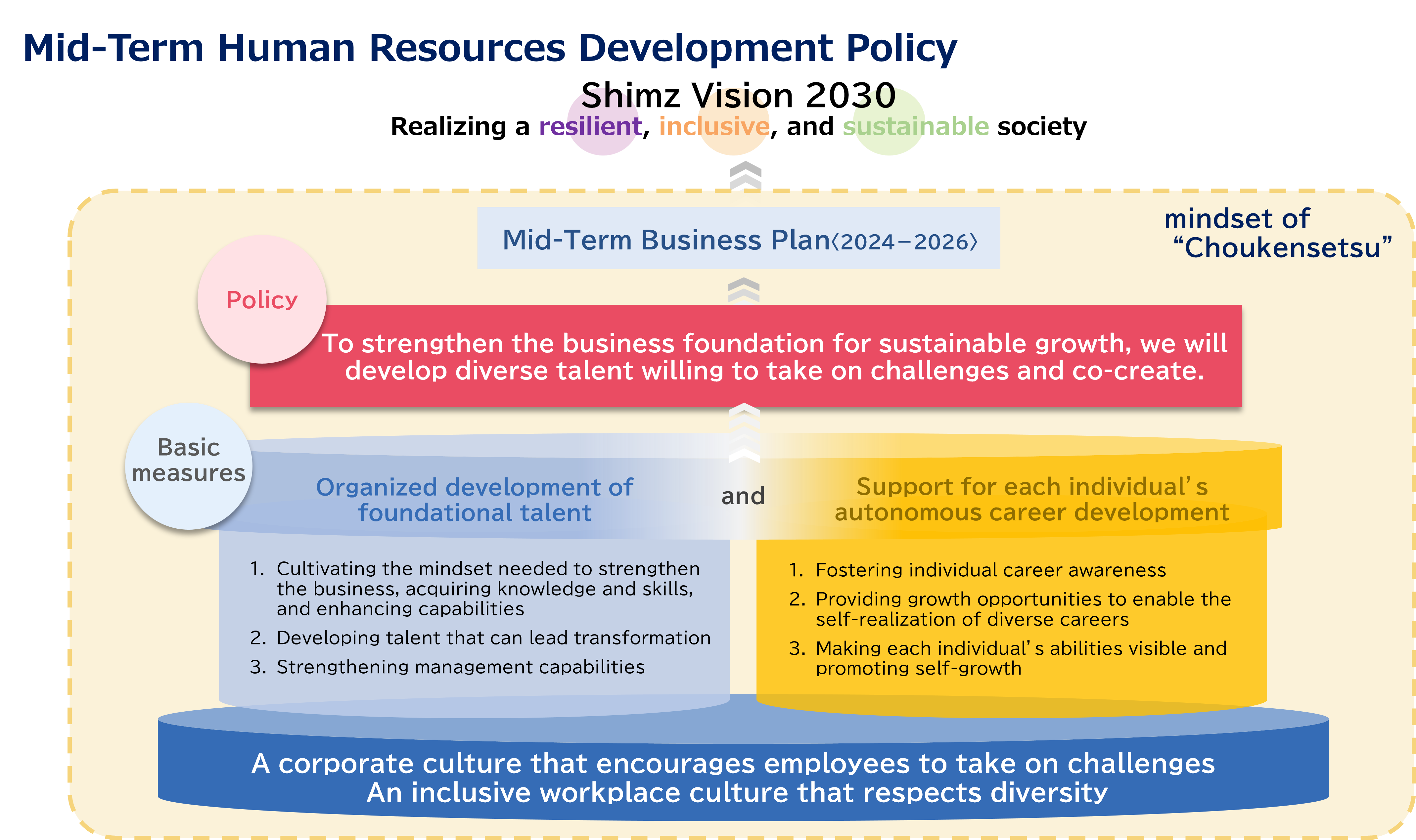 Mid-Term Human Resources Development Policy