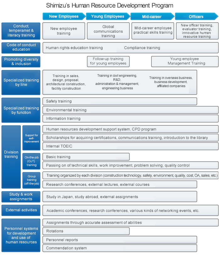 Shimizu’s Human Resource Development Program