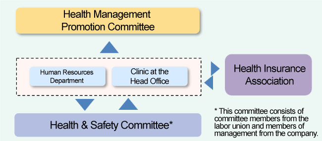 Health management Promotion Structure