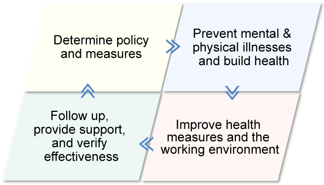 The main measures