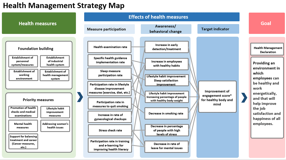 Health Management Strategy Map