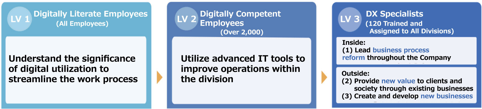 Overview of the Shimizu Digital Academy