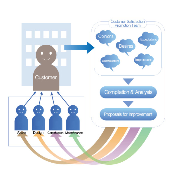 Customer Satisfaction Survey Flow Chart