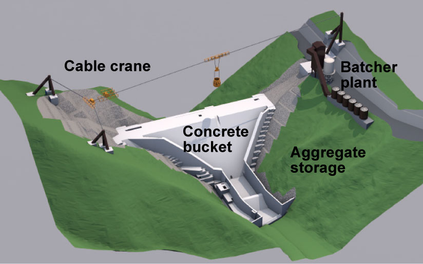 Diagram of the dam concrete pouring system