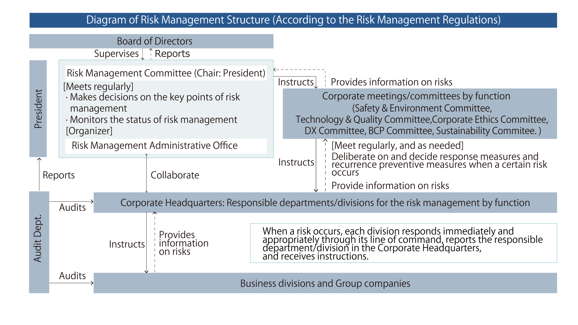 Risk management structure