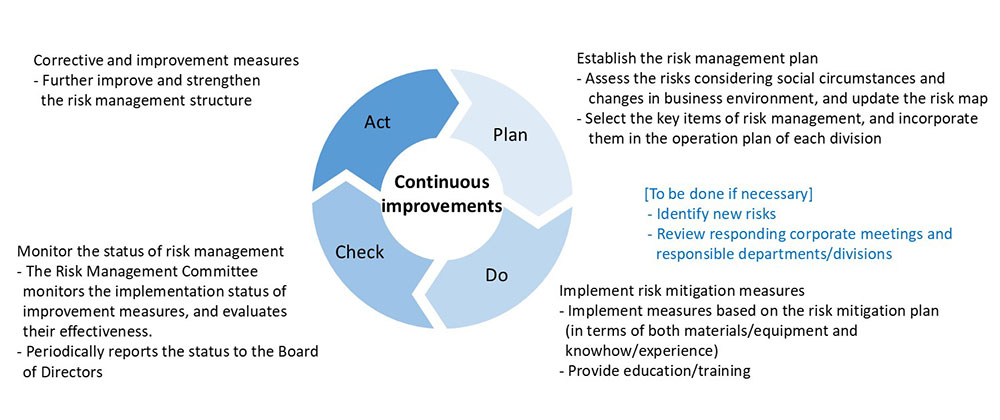 Risk Management Structure and Risk Management Process