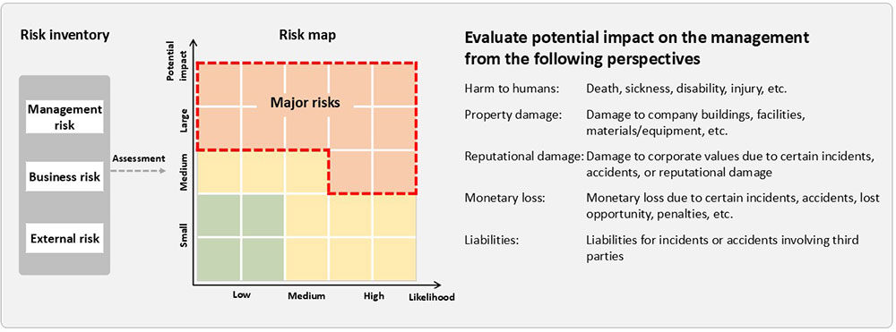 Evaluate the Potential Impact and Likelihood of Occurrence of Each Identified Risk