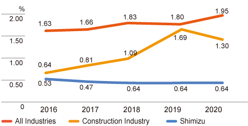 Initiatives In Health Safety ESG Management Shimizu Corporation