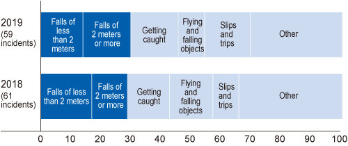 Accidents by Type (requiring four or more days off work)