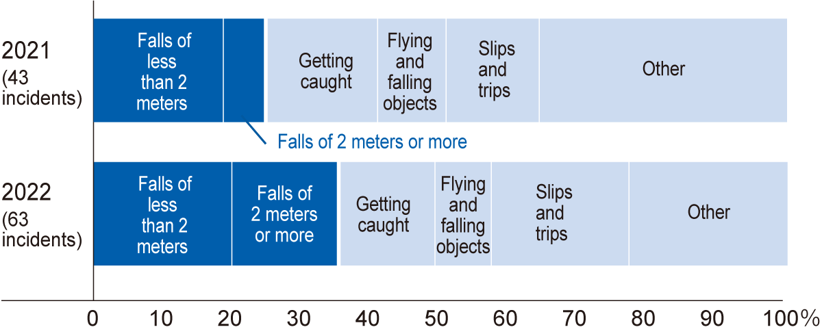 Accidents by Type (requiring four or more days off work)