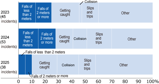 Accidents by Type (requiring four or more days off work)