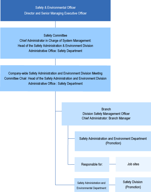 Health & Safety Management Structure for Construction Projects