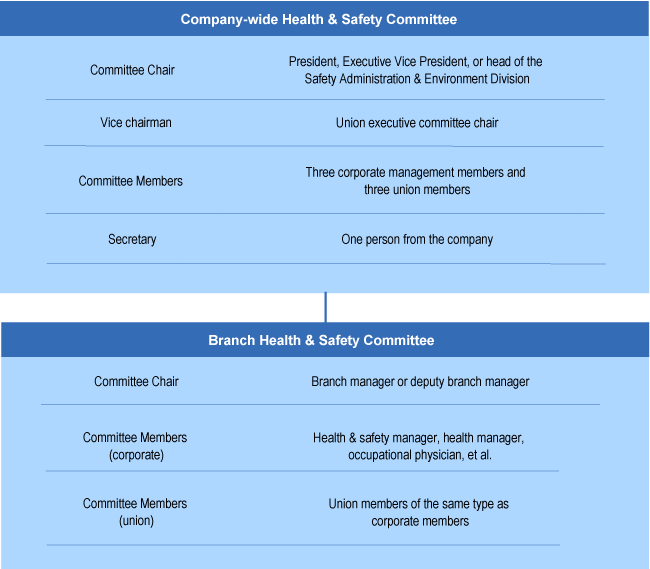 Health & Safety Management Structure