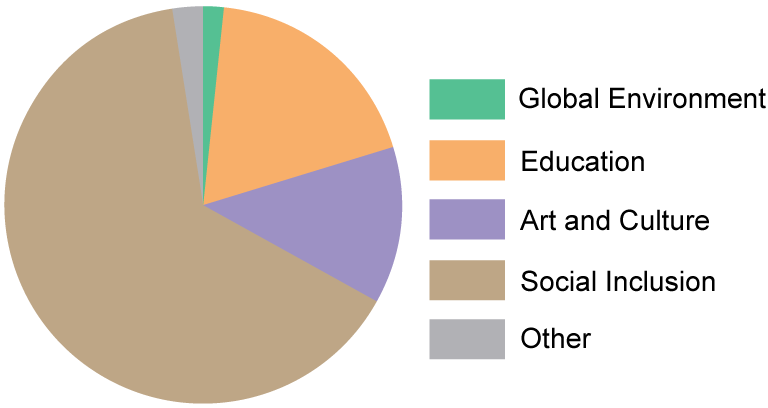 Expenditures as a Percentage of Ordinary Income