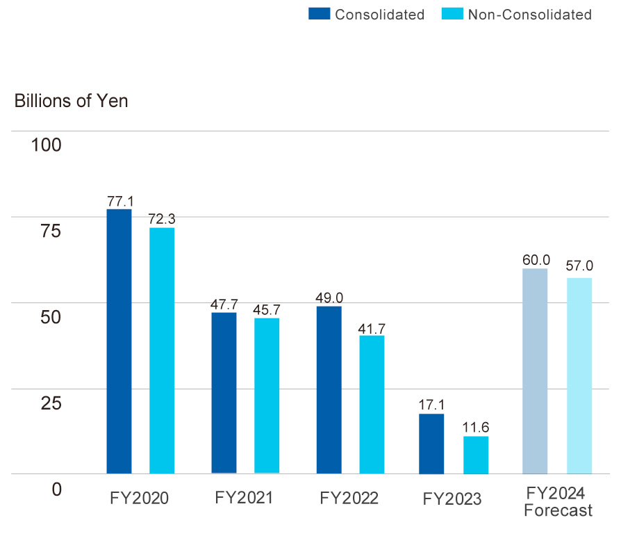 Net Income Attributable to Shareholders of the Corporation