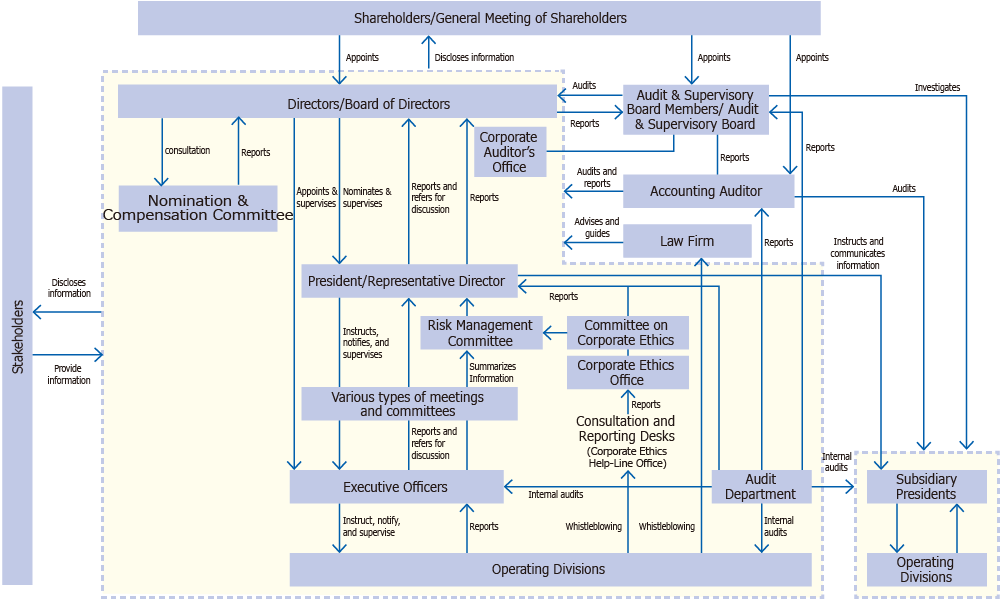 Diagram of Corporate Governance Structure