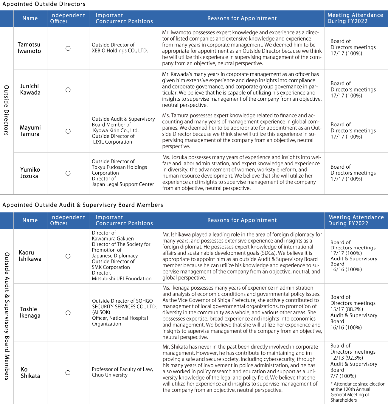 Election of Outside Directors and Outside Audit & Supervisory Board Members (as of June 29, 2023)