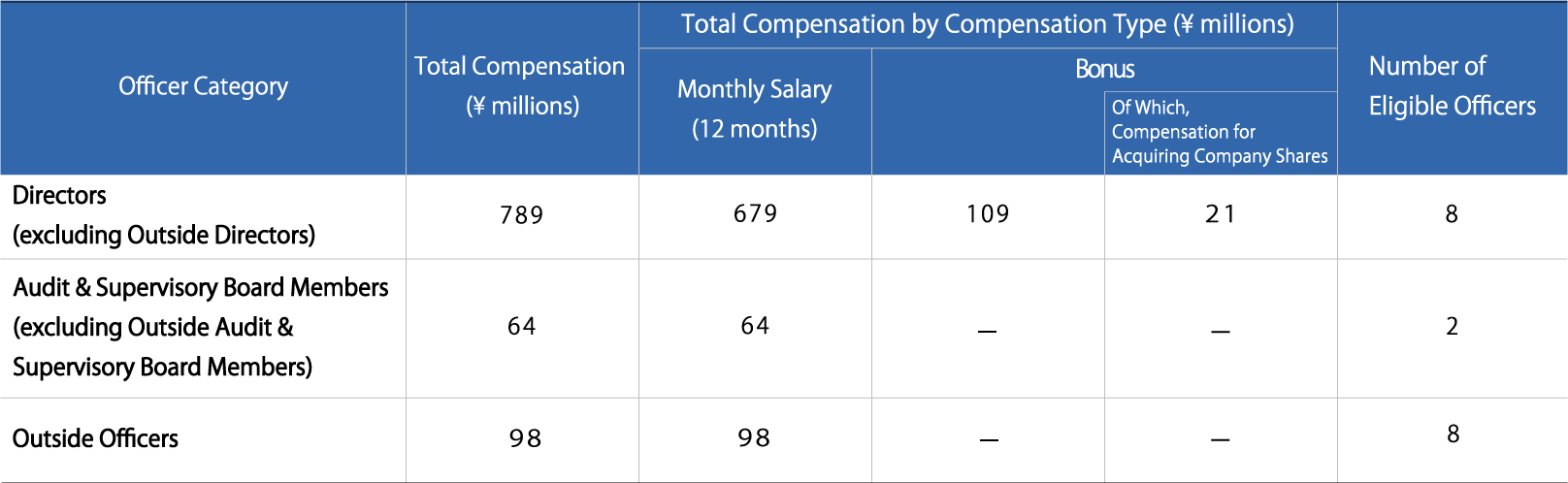 Director and Audit & Supervisory Board Member Compensation (FY2020)