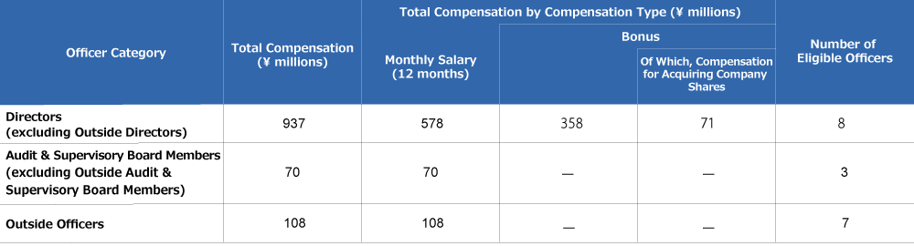 Director and Audit & Supervisory Board Member Compensation