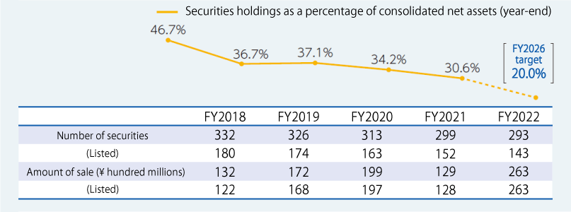 Reduction in Number of Stocks Held