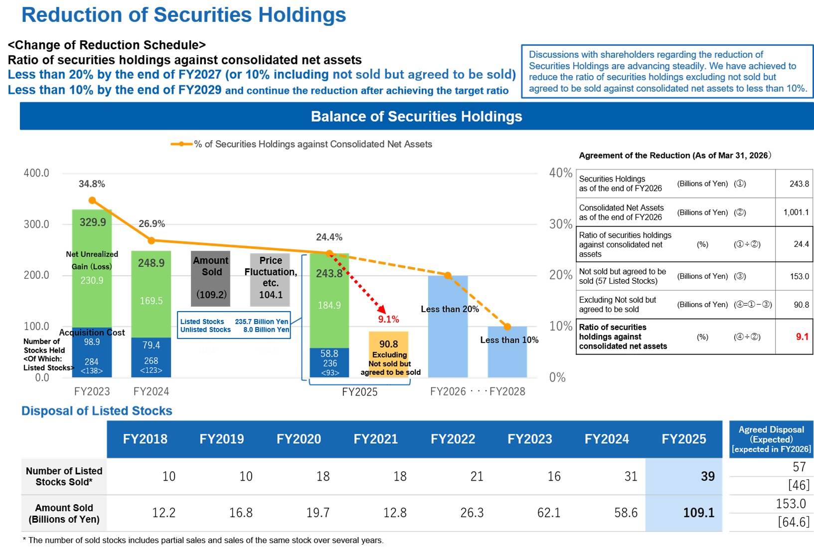 Reduction in Number of Stocks Held