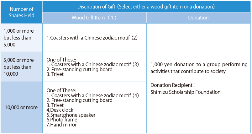 Description of Gifts to be Presented in Fiscal Year Ending March 31, 2021
