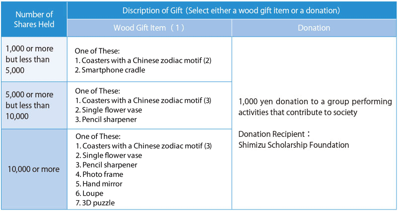 Description of Gifts to be Presented in Fiscal Year Ending March 31, 2021