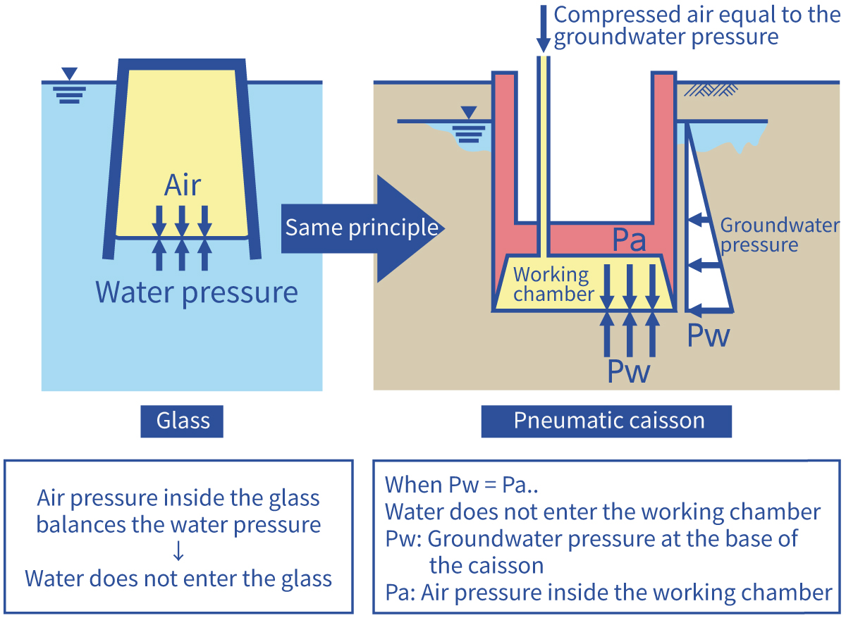 Conceptual diagram of a pneumatic caisson