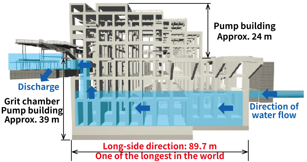 Cross section of the stormwater drainage pumping station