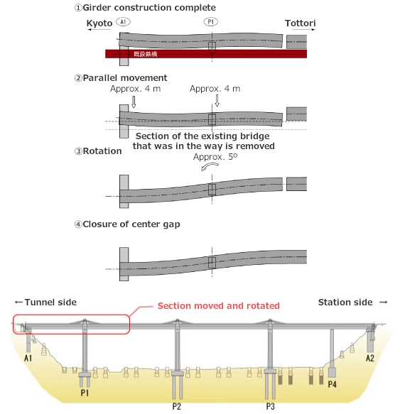 Massive Bridge Girder Moved 40 Meters Above Ground Was 90 Meters Long and Weighed 3,800 Tons