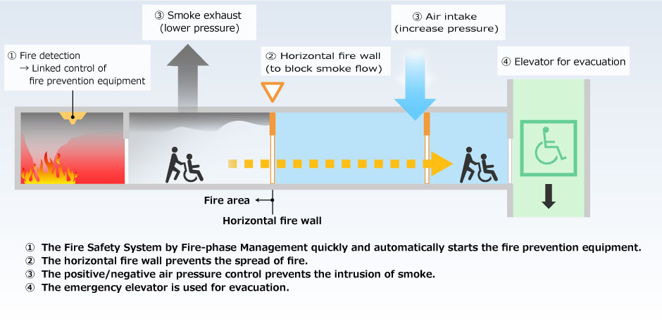 A fire evacuation system suitable for an ultra-high-rise hospital