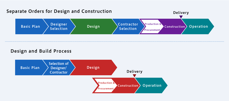 Design Build