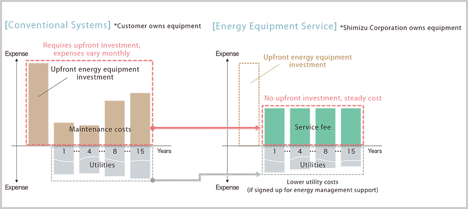 The customer can hold down the upfront investment and operate the latest, most suitable equipment for a flat monthly rate.