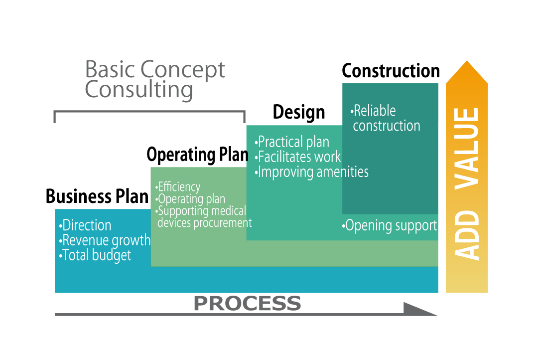 Shimizu’s hospital construction process: Working to add value to the plan through a series of consultations