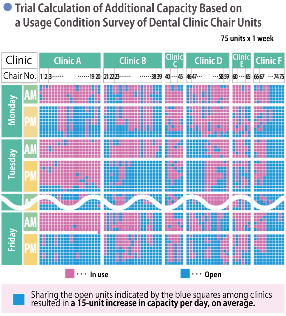Trial Calculation of Additional Capacity Based on a Usage Condition Survey of Dental Clinic Chair Units