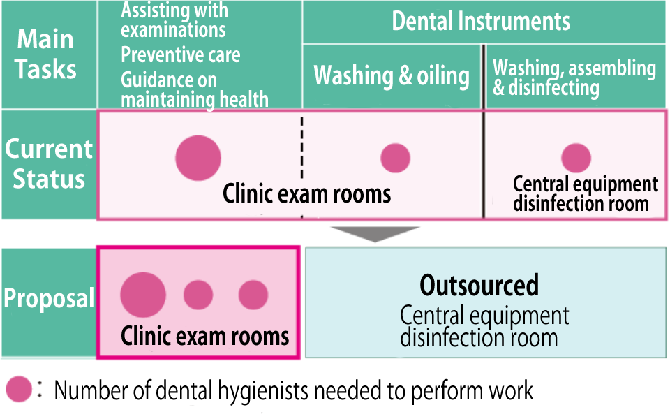 Number of dental hygienists needed to perform work
