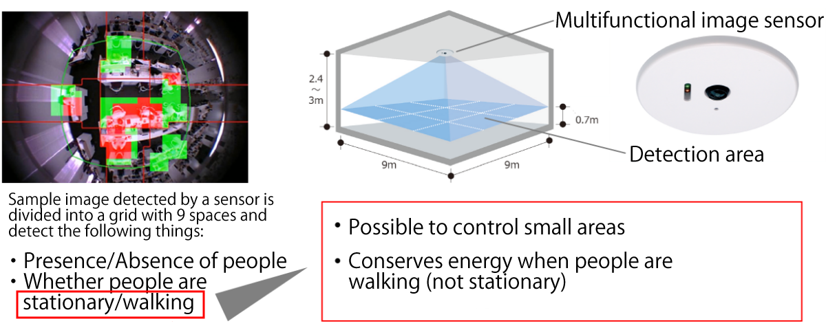 Multifunctional sensors that can determine the status of various activities